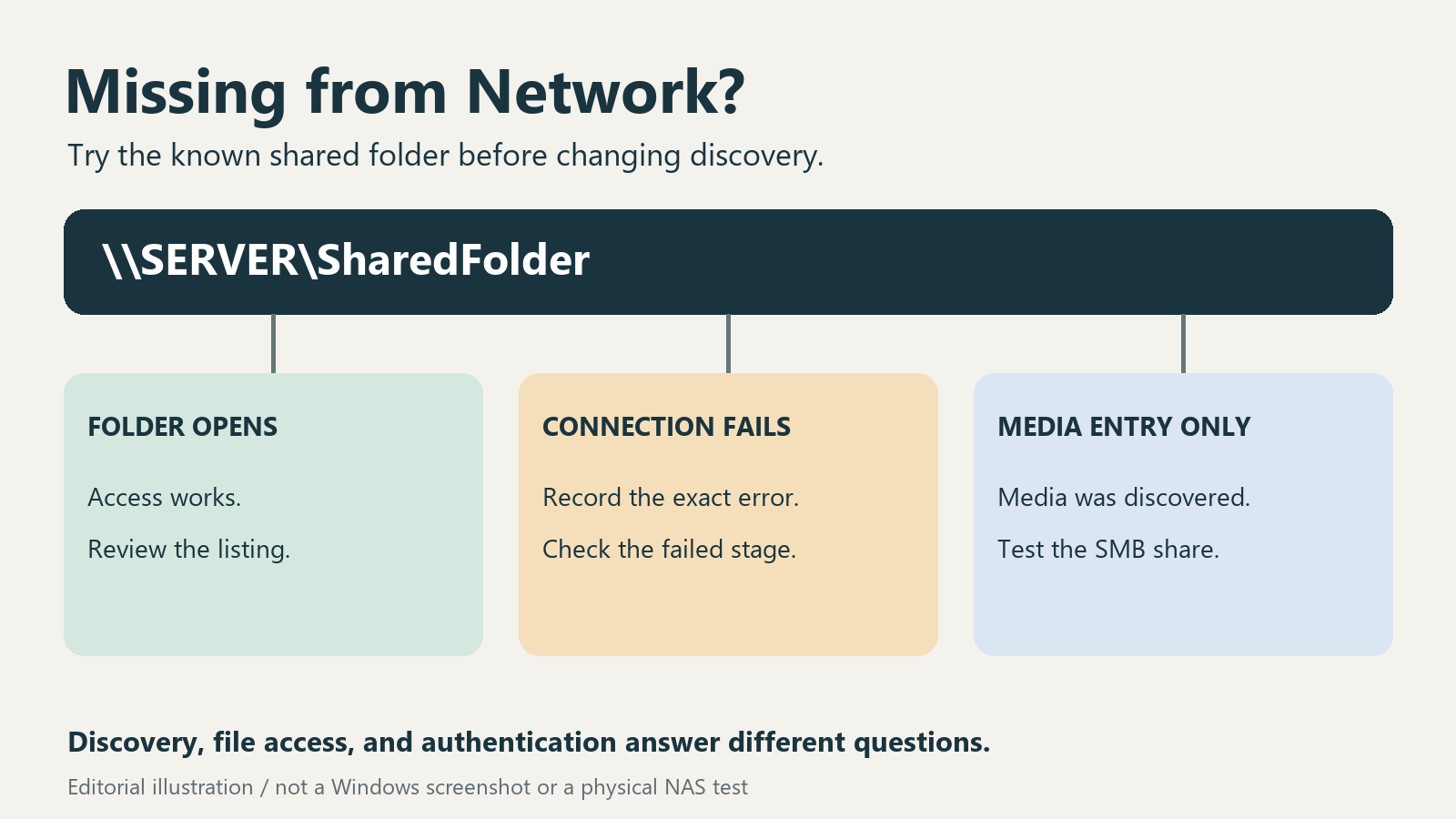 A known shared folder separates working access with a missing listing, failed connection, and media-only discovery