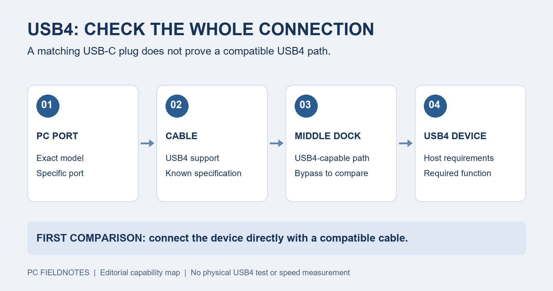 USB4 compatibility checklist following the PC port, cable, intermediate dock, and target device