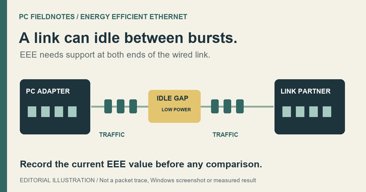 Editorial diagram of two Ethernet endpoints switching between active traffic and a low-power idle gap, with both endpoints required for EEE