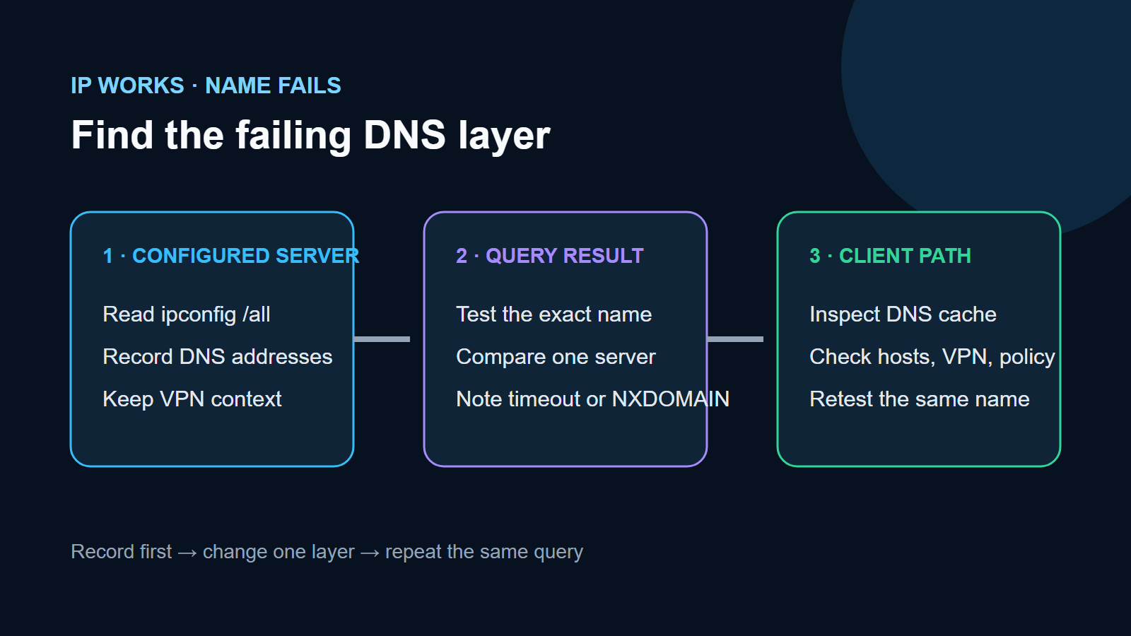 DNS decision path from configured server to query result and client path