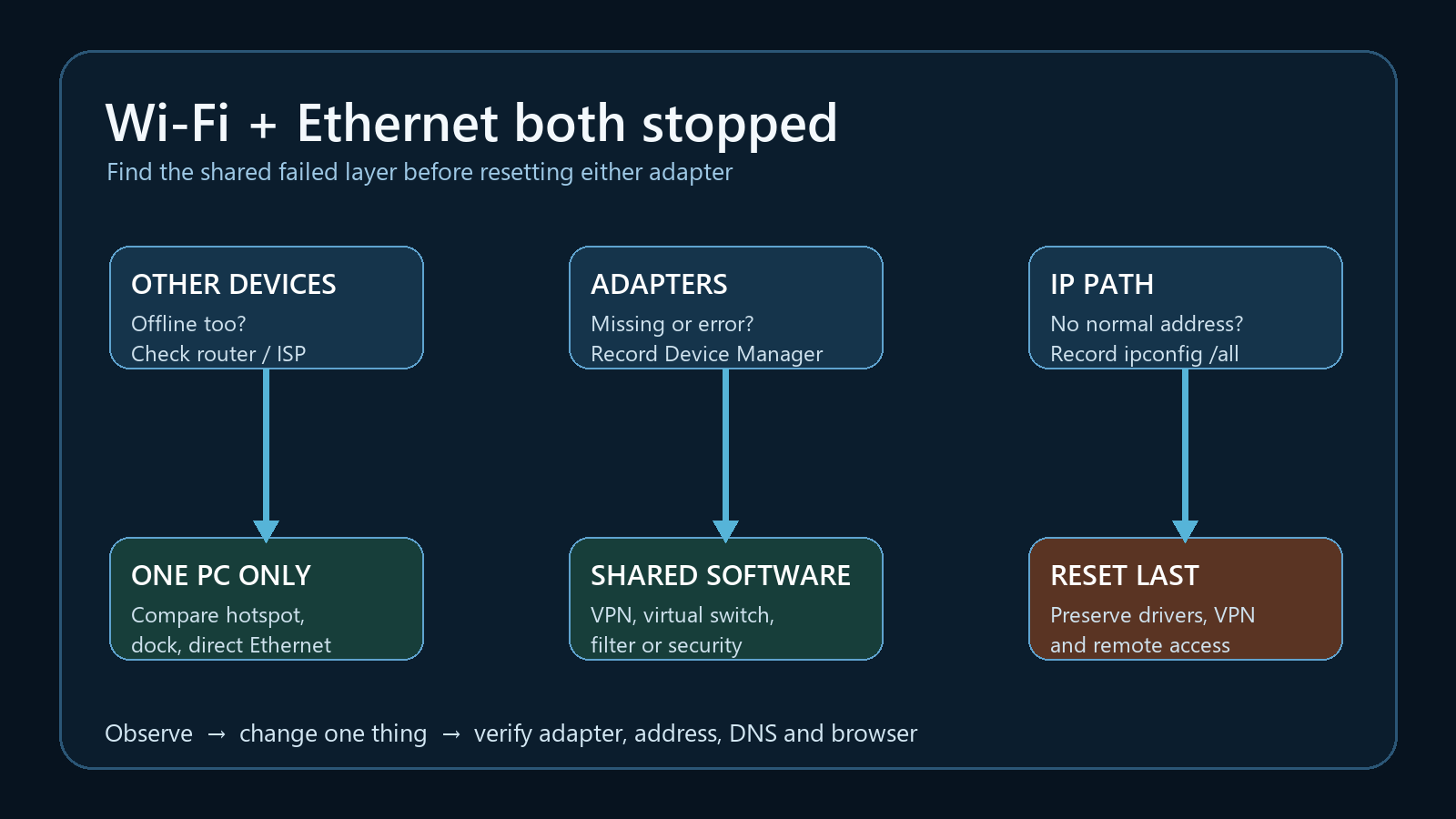 Decision tree for separating PC, adapter, shared software, and router causes when Wi-Fi and Ethernet both fail