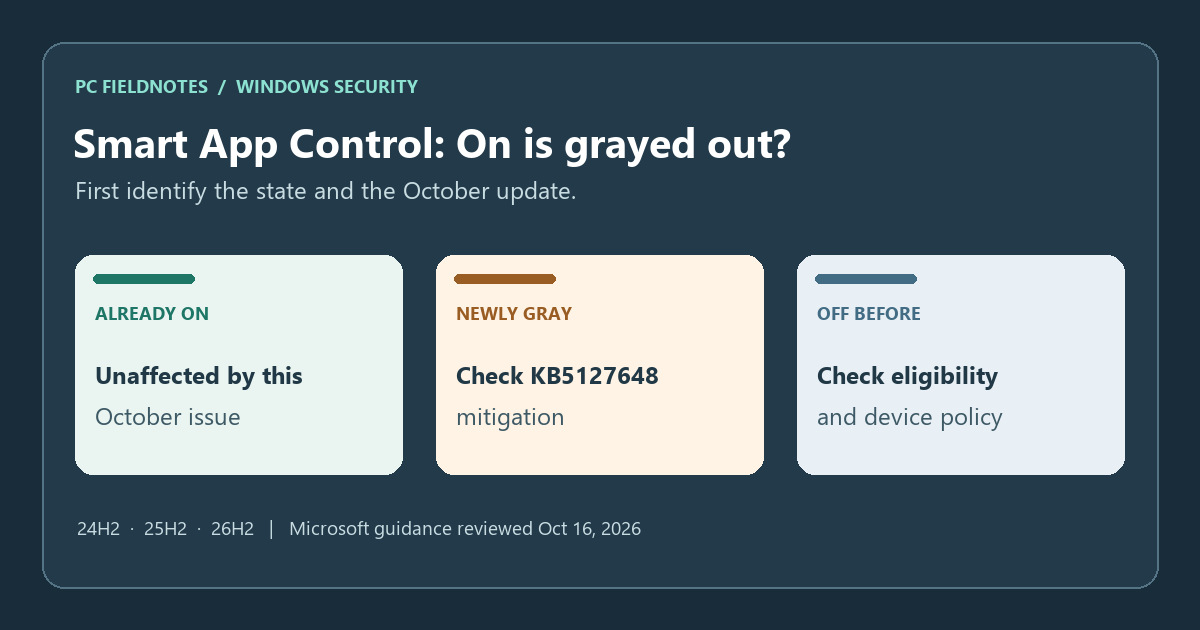 Editorial triage card separates Smart App Control already On, newly grayed out after KB5127648, and a long-standing unavailable setting