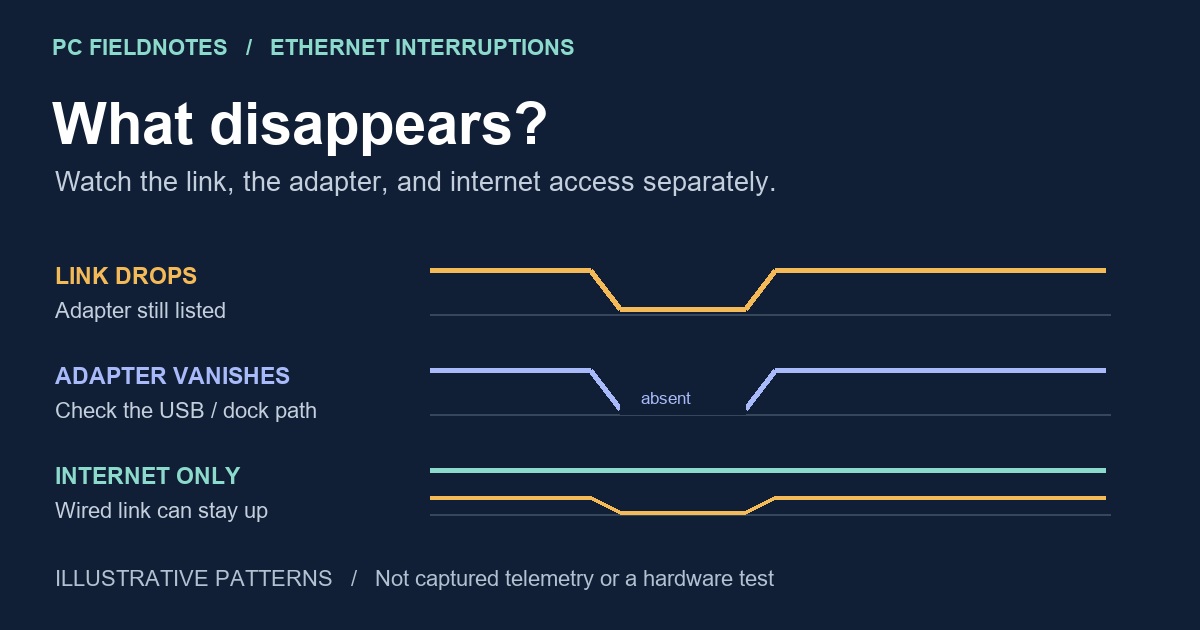 Illustrative status traces showing a wired link dropping, a USB Ethernet adapter vanishing, and internet access failing while the link stays up