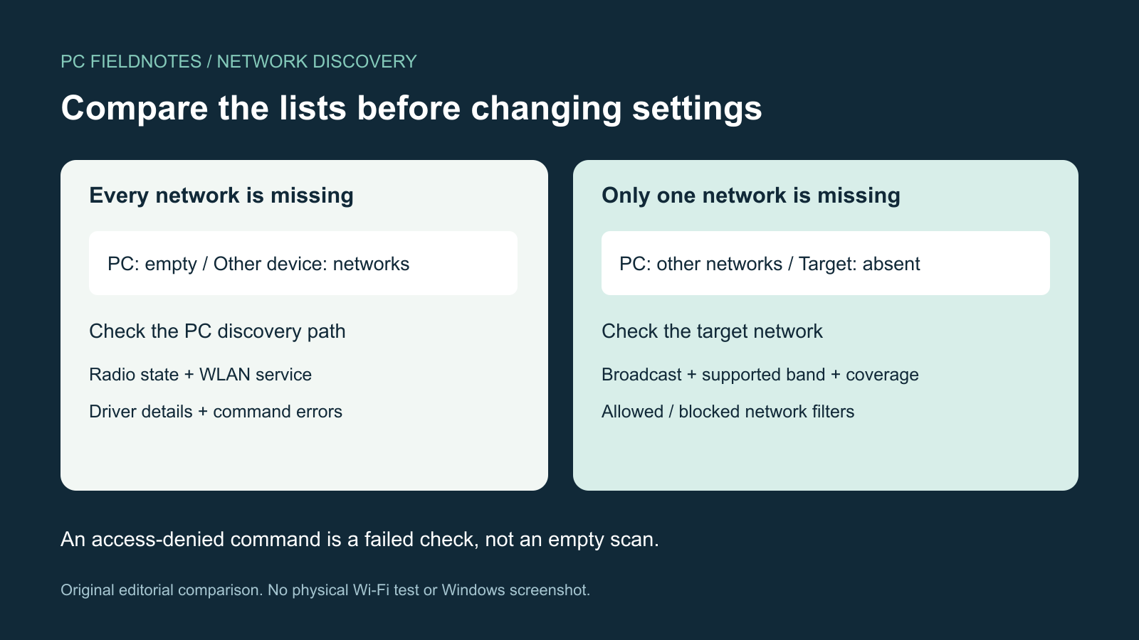 Comparison of all Wi-Fi networks missing and one network missing, with different diagnostic paths