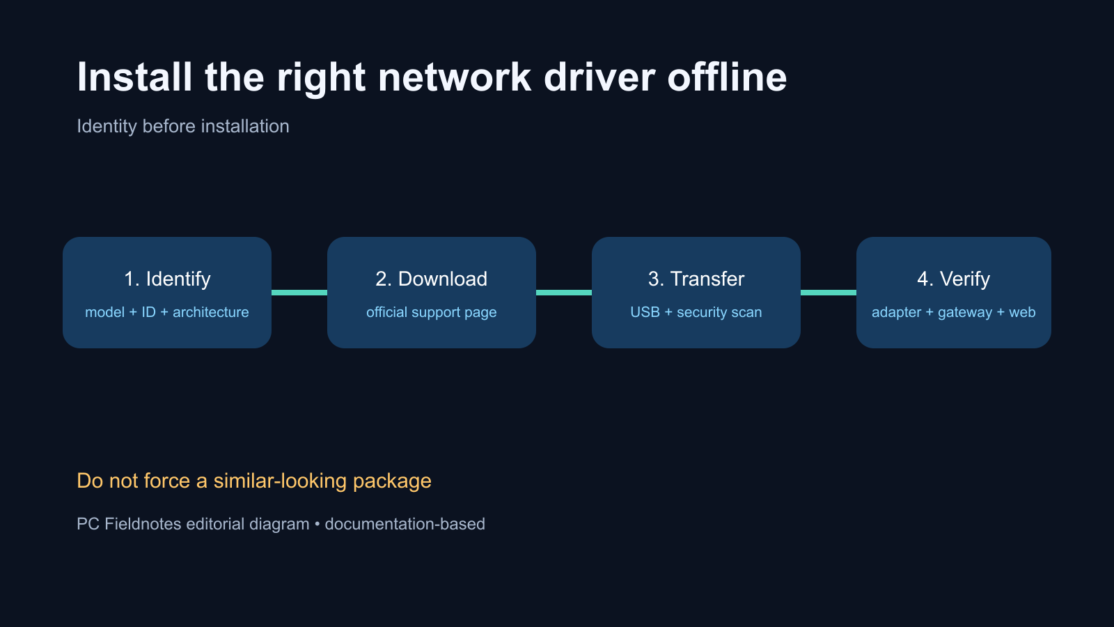 Offline network driver workflow for Windows 11
