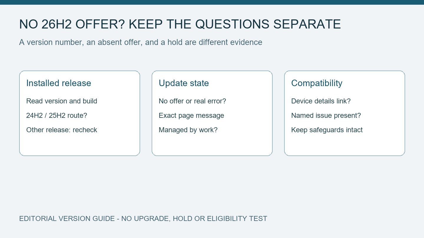 Version, offer, and compatibility evidence are separate questions when 26H2 is absent