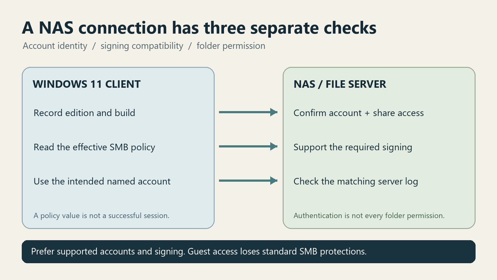 Client and NAS responsibilities for named-account authentication, SMB signing, and share permissions