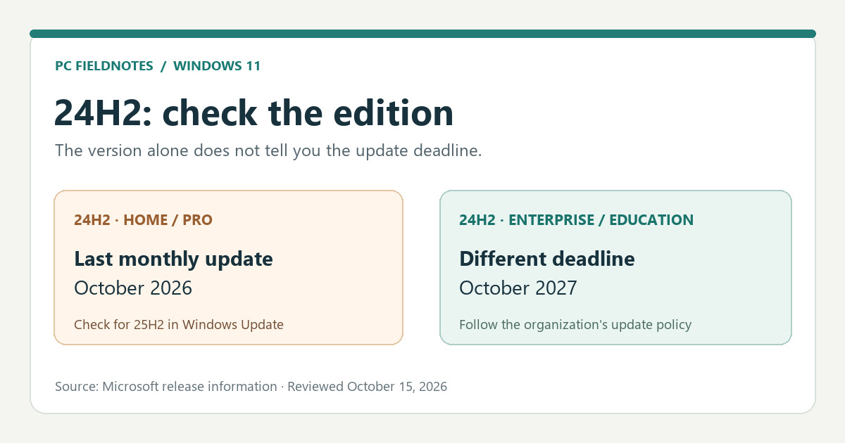 Editorial decision diagram showing that 24H2 Home and Pro need a supported feature update while 24H2 Enterprise and Education have a later update deadline