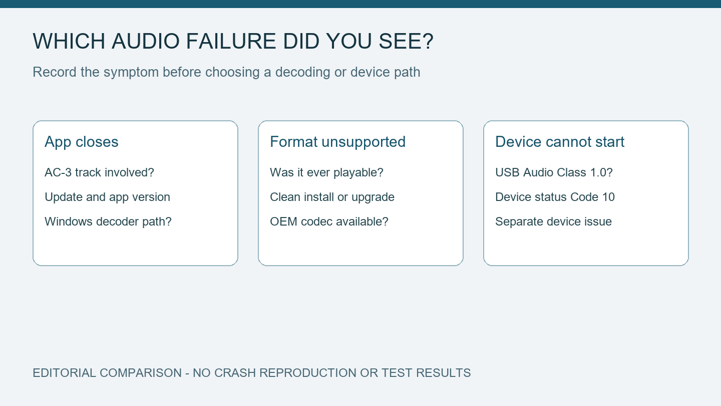 Three separate audio observations: app exits on AC-3, unsupported format, and USB device Code 10