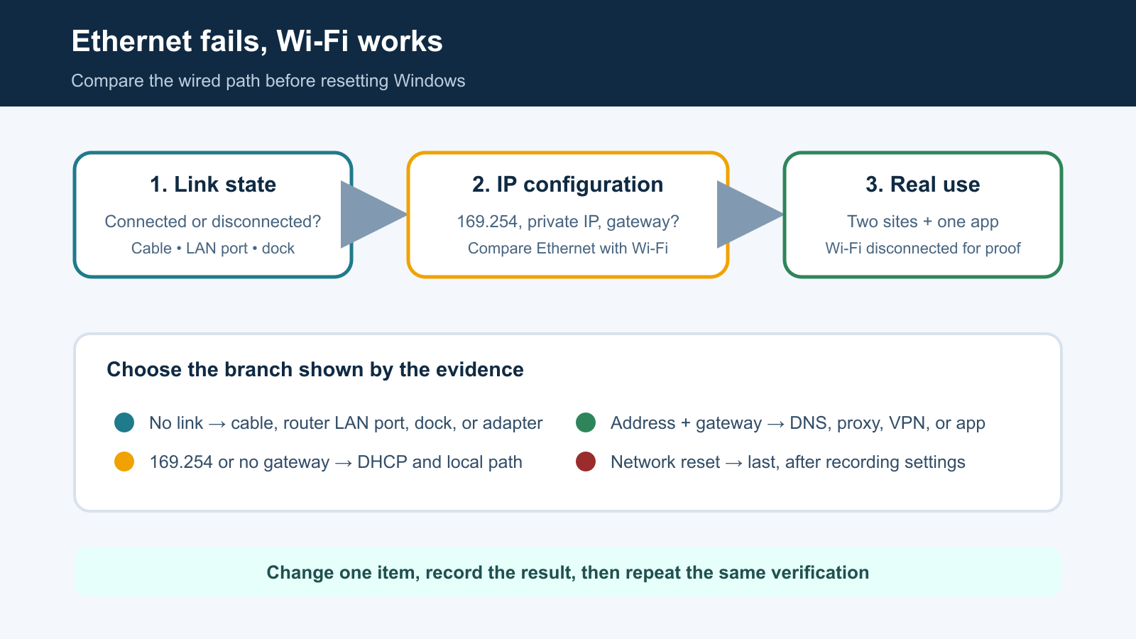 Decision map for comparing Ethernet and Wi-Fi when only the wired connection fails