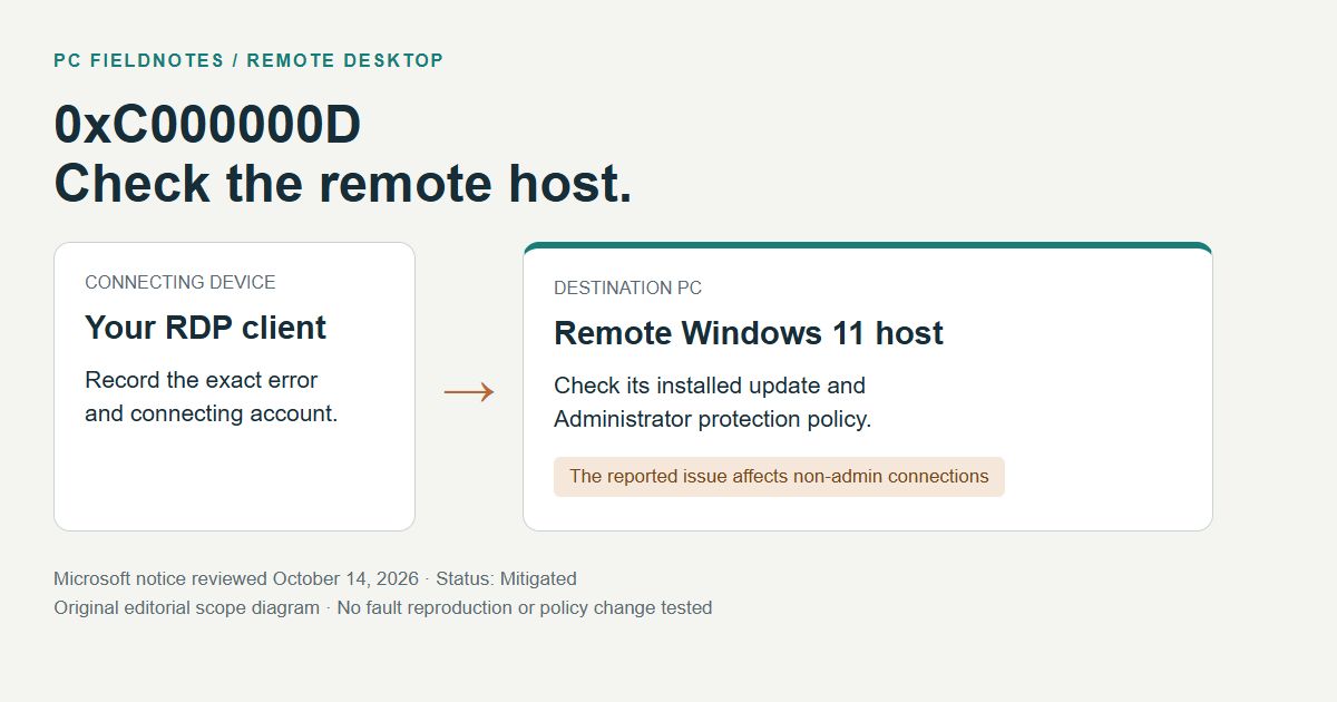 Editorial diagram separates the connecting client from a remote Windows 11 host, where Administrator protection and the installed update must be checked for error 0xC000000D