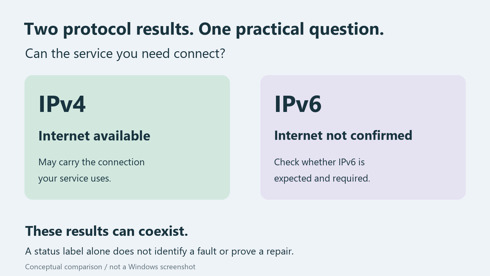 IPv4 internet availability and unconfirmed IPv6 internet connectivity can coexist; assess the required service separately