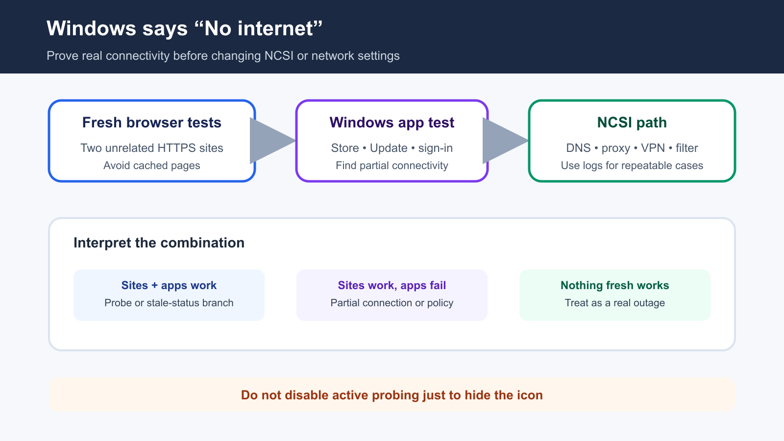 Decision map for Windows 11 reporting No internet while websites appear to work