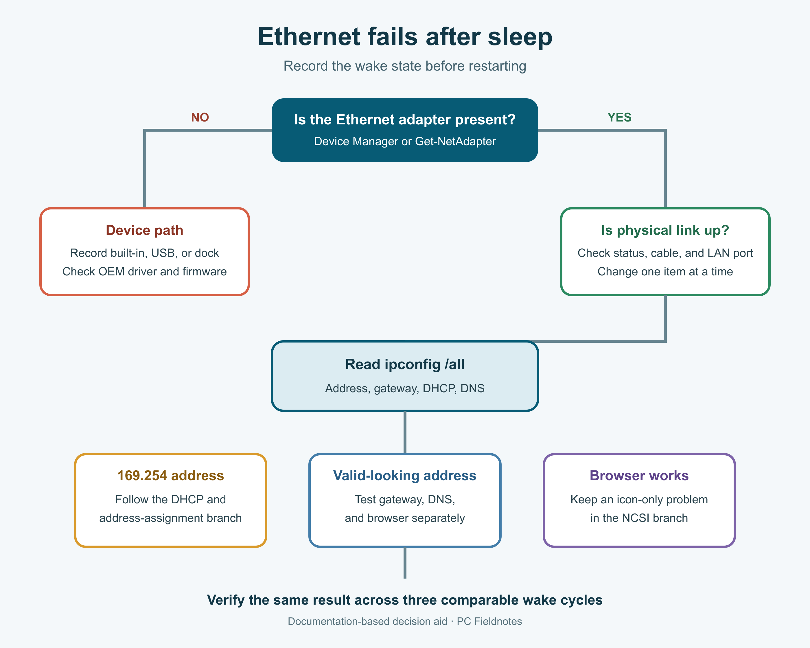 Decision flow for separating adapter, link, address, gateway, DNS, and status-icon failures after sleep