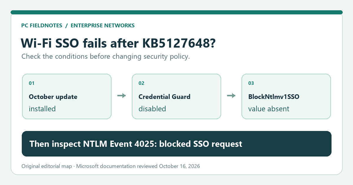 Editorial condition map: after KB5127648, MS-CHAPv2 SSO with Credential Guard disabled and BlockNtlmv1SSO absent can switch from Audit to Enforce; event 4025 marks a blocked request
