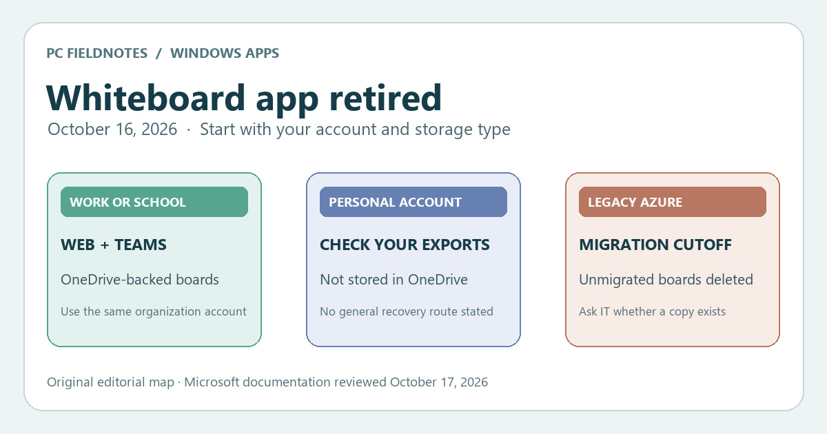 Editorial decision card showing work or school boards on web and Teams, personal account limits, and the legacy Azure cutoff