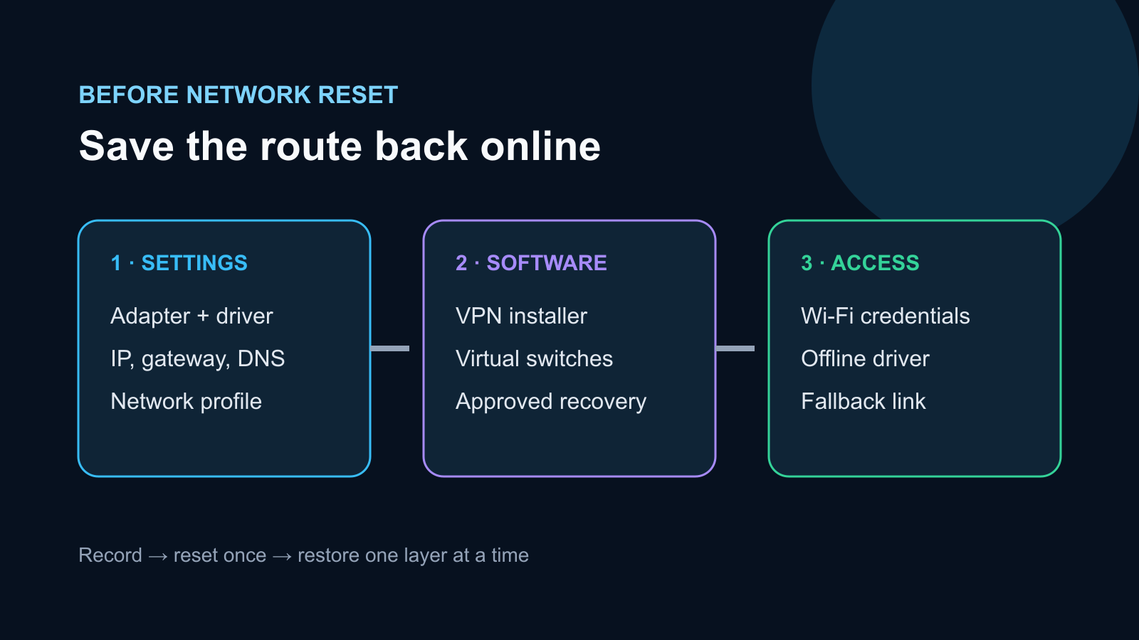 Pre-reset checklist separating settings, software, and recovery access