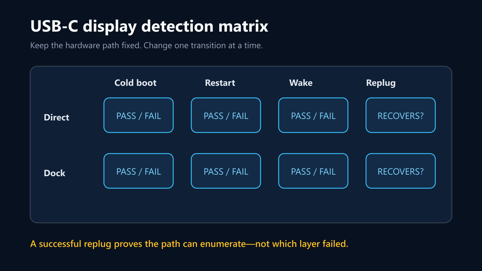 USB-C monitor detection test matrix across boot, restart, wake, direct connection, and dock