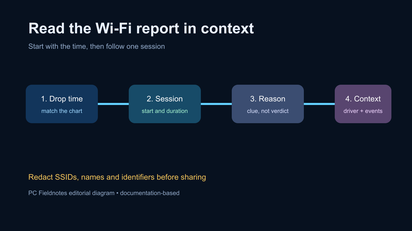 Reading path for a Windows wireless network report