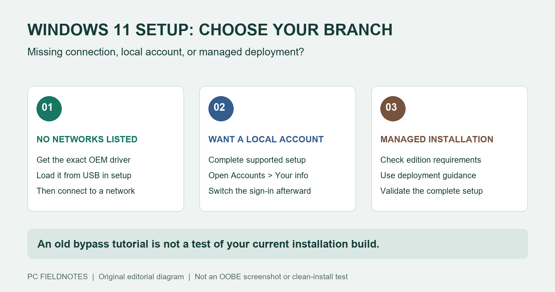 Three branches for Windows 11 setup: missing network driver, local account after setup, and managed deployment
