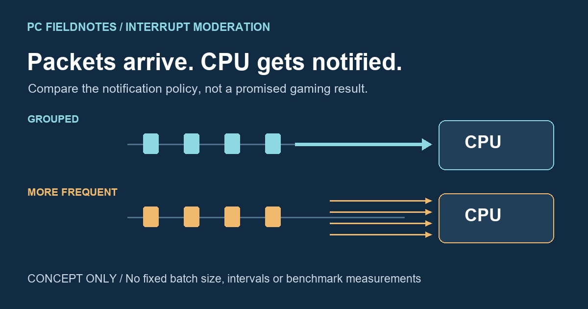 Editorial comparison showing grouped network packet notifications and more frequent CPU notifications without a measured time scale