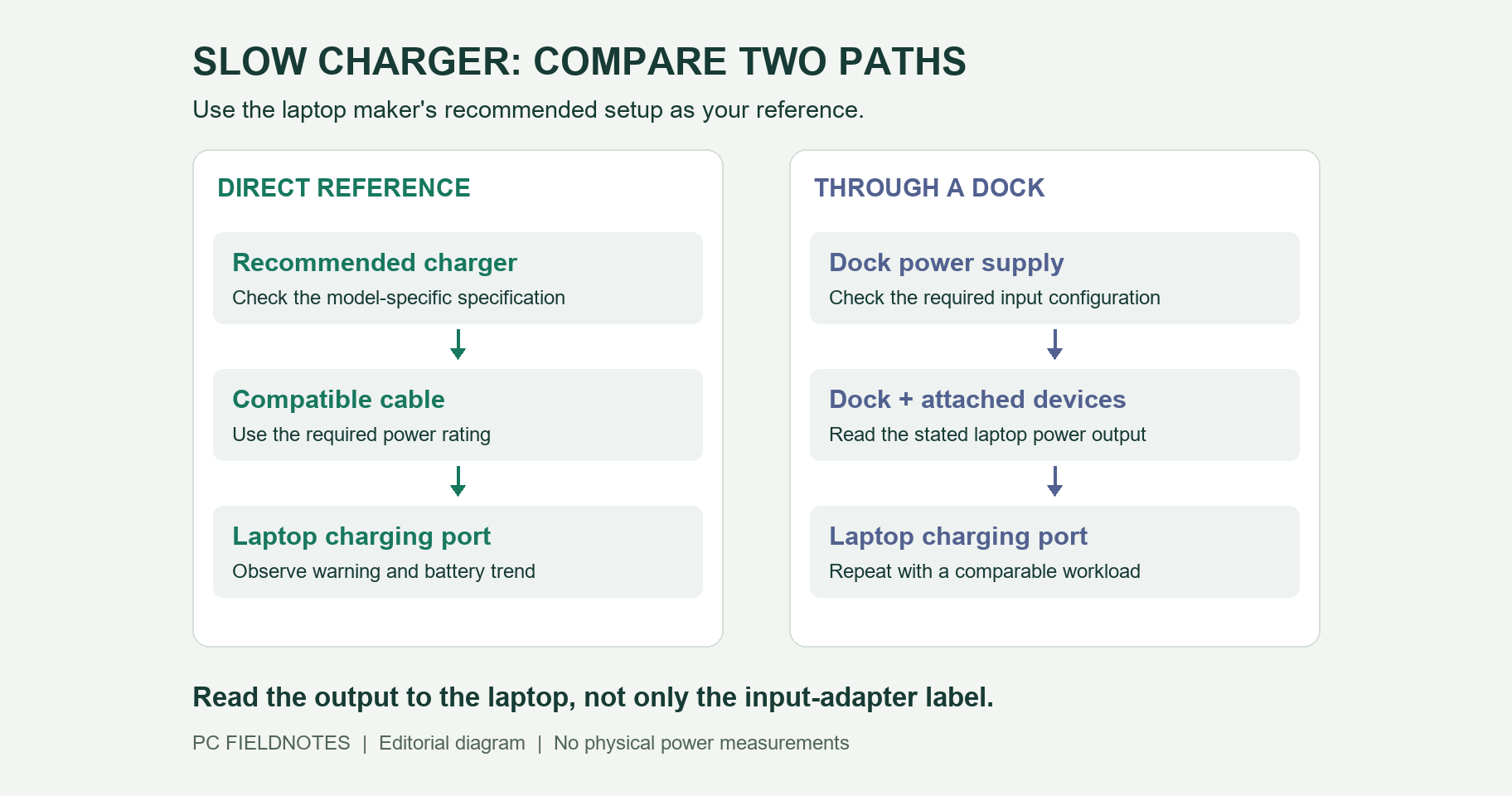 Comparison of direct laptop charging with charging through a dock, with the power specification to check at each point