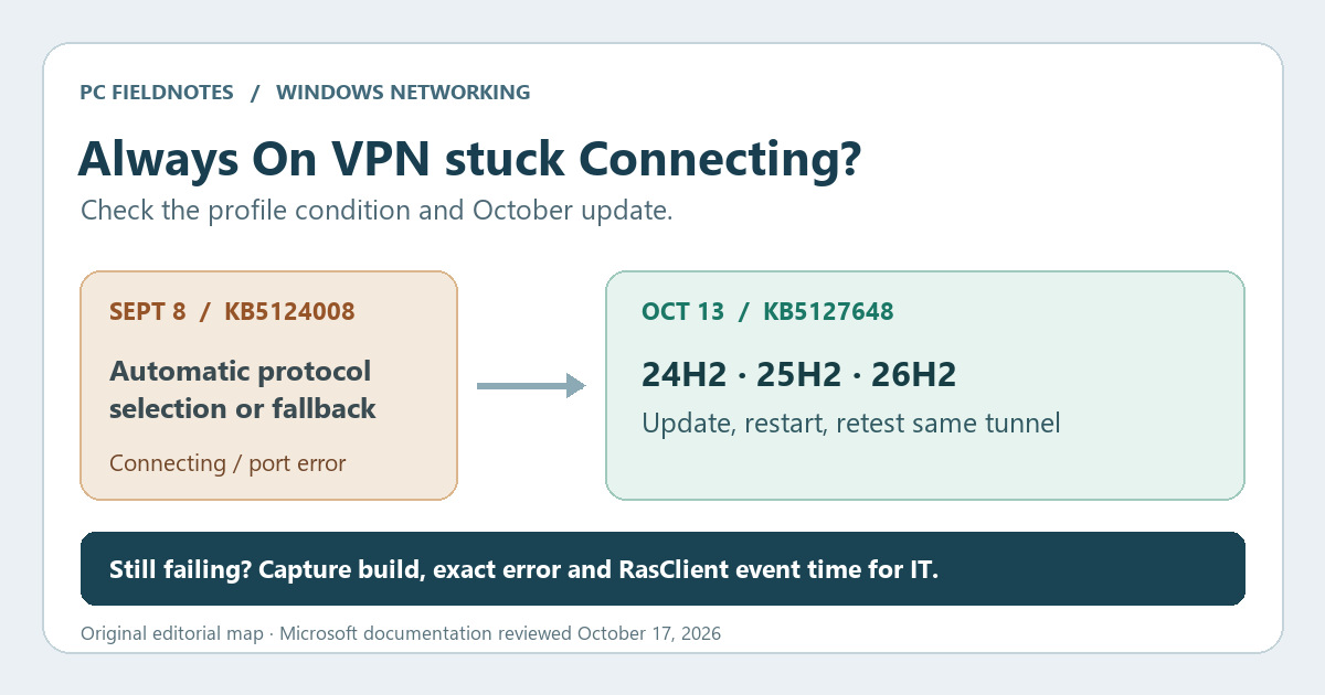Editorial incident card showing September KB5124008, automatic protocol fallback, and the October KB5127648 check