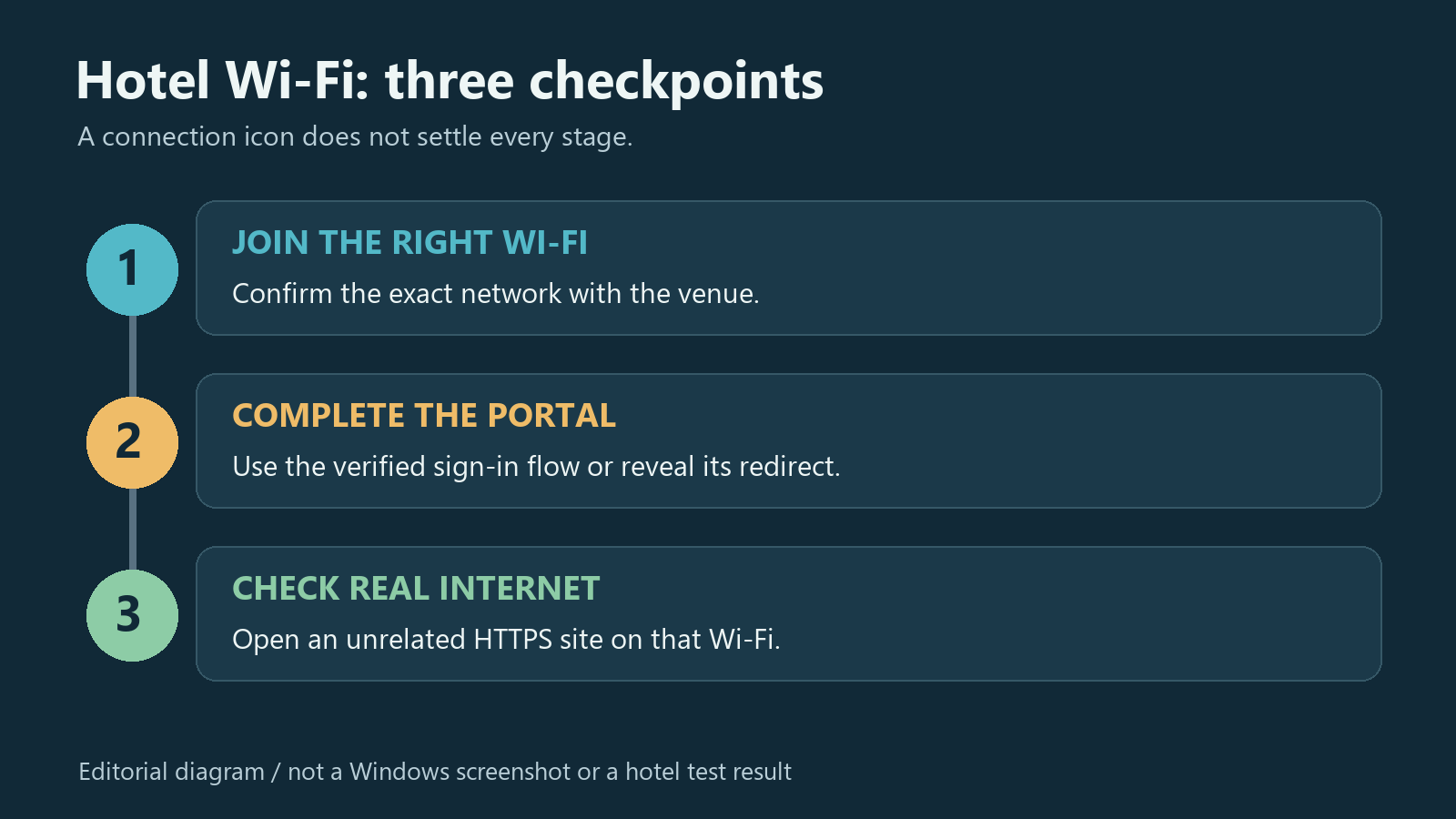 Three separate public Wi-Fi checkpoints: join the correct network, complete its portal, and verify an unrelated HTTPS website
