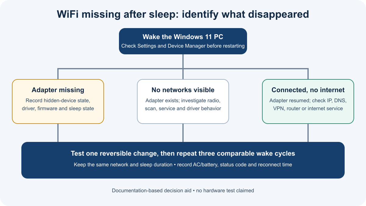 Decision flow that separates a missing WiFi adapter, no visible networks, and connected-without-internet after wake