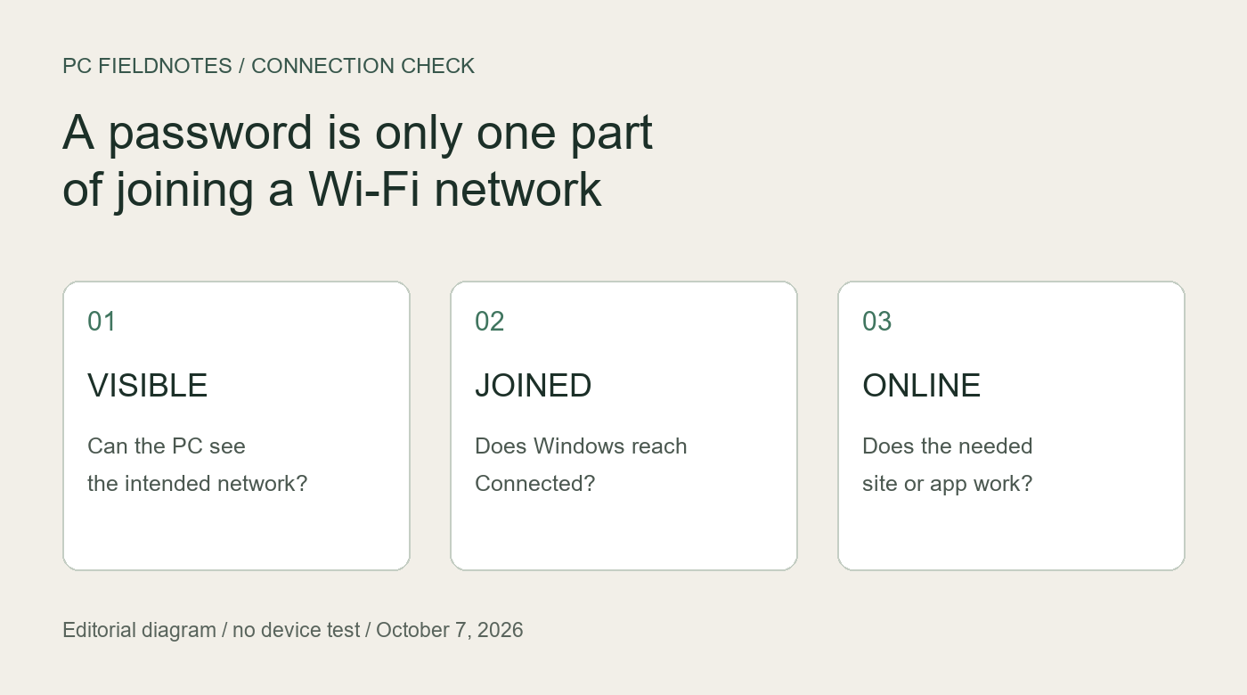 Three separate outcomes: visible network, successful Wi-Fi join, and working internet access