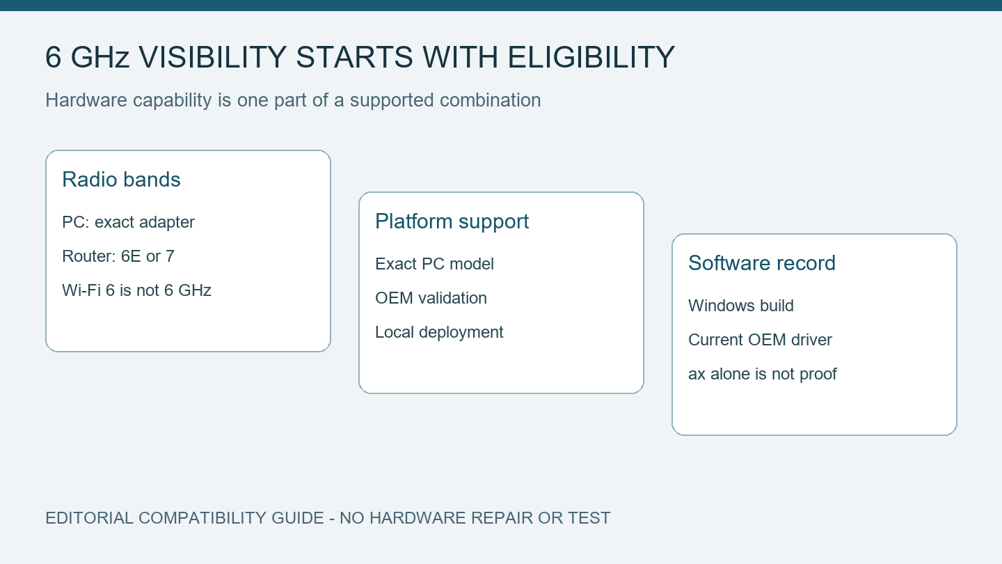 Three eligibility checks for 6 GHz: radio bands, OEM platform support, and software