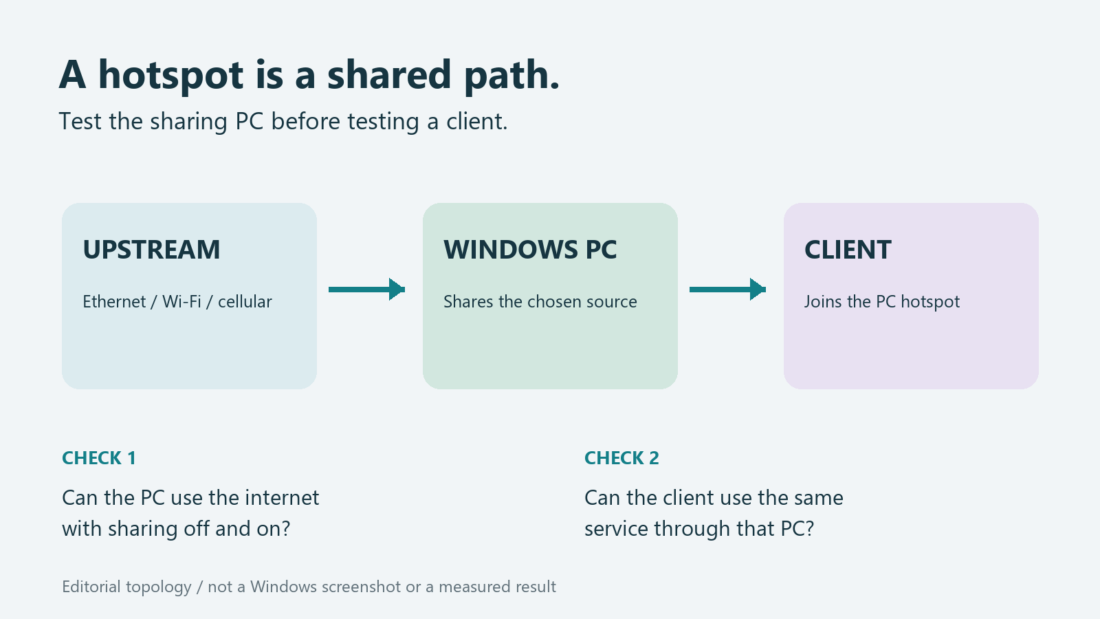A Windows sharing PC sits between its upstream internet connection and hotspot clients; test the PC and client paths separately