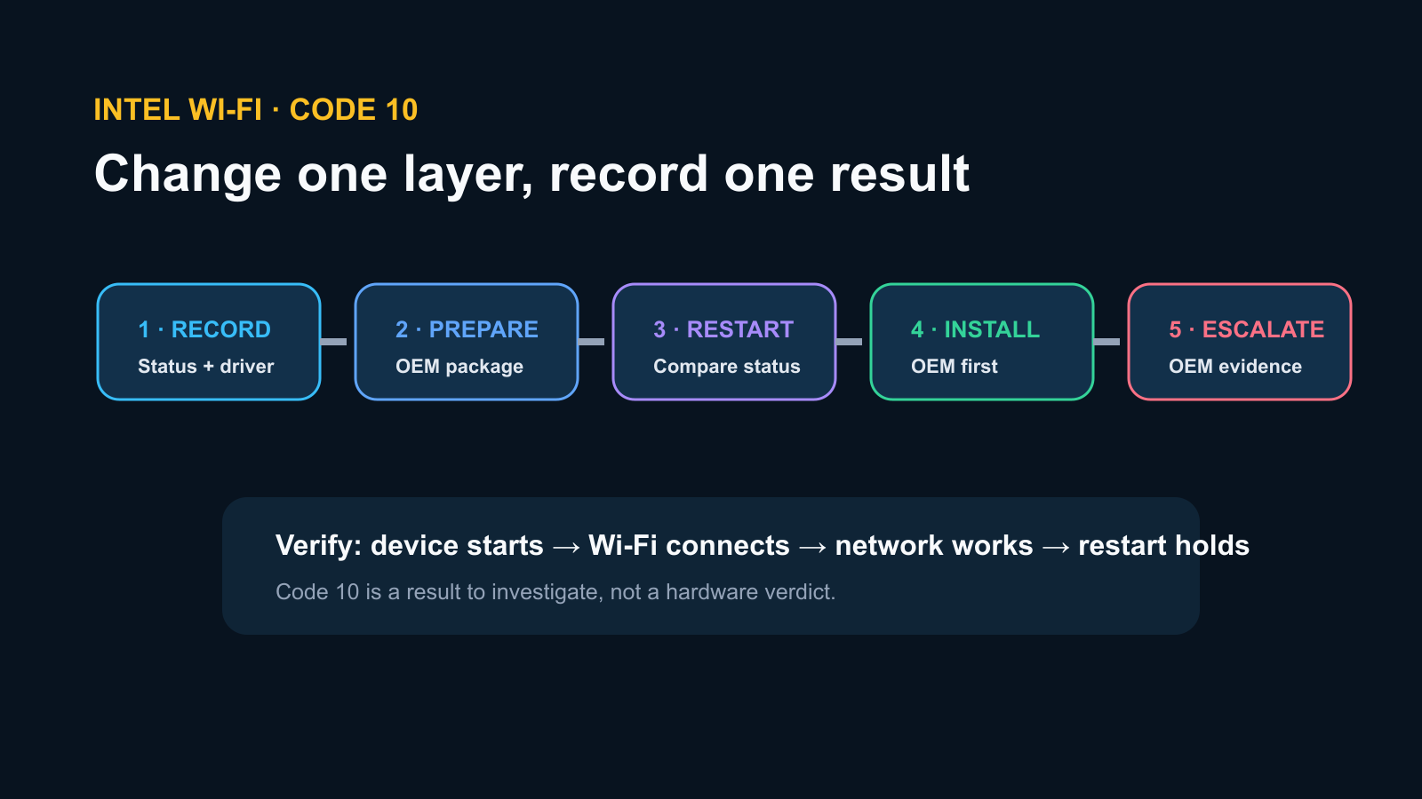 Intel Wi-Fi Code 10 recovery ladder from evidence to escalation