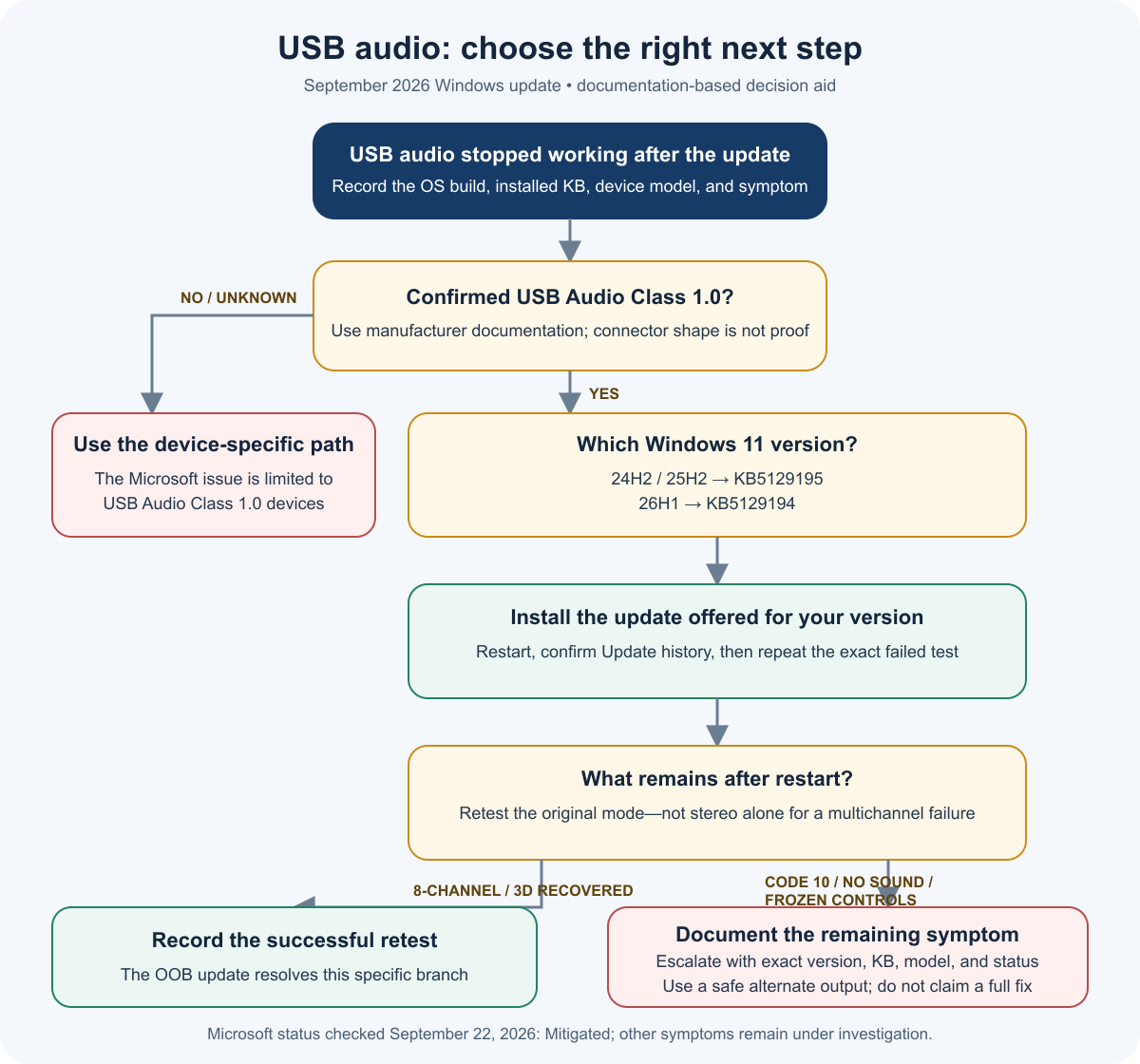 Decision flow for choosing the correct Windows update and retest path for a USB Audio Class 1.0 device