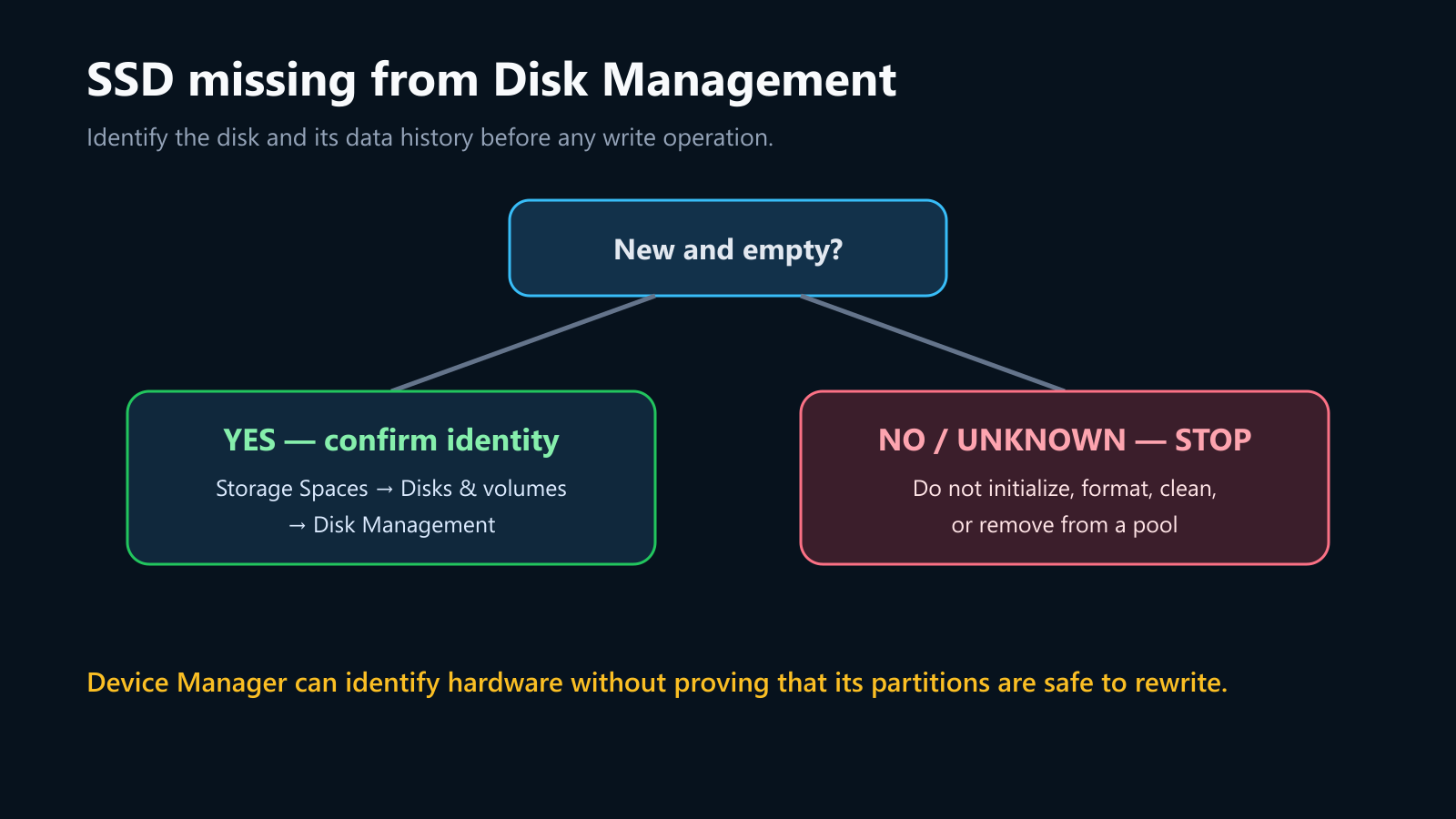 Data-safe decision path for an SSD visible in Device Manager but missing from Disk Management