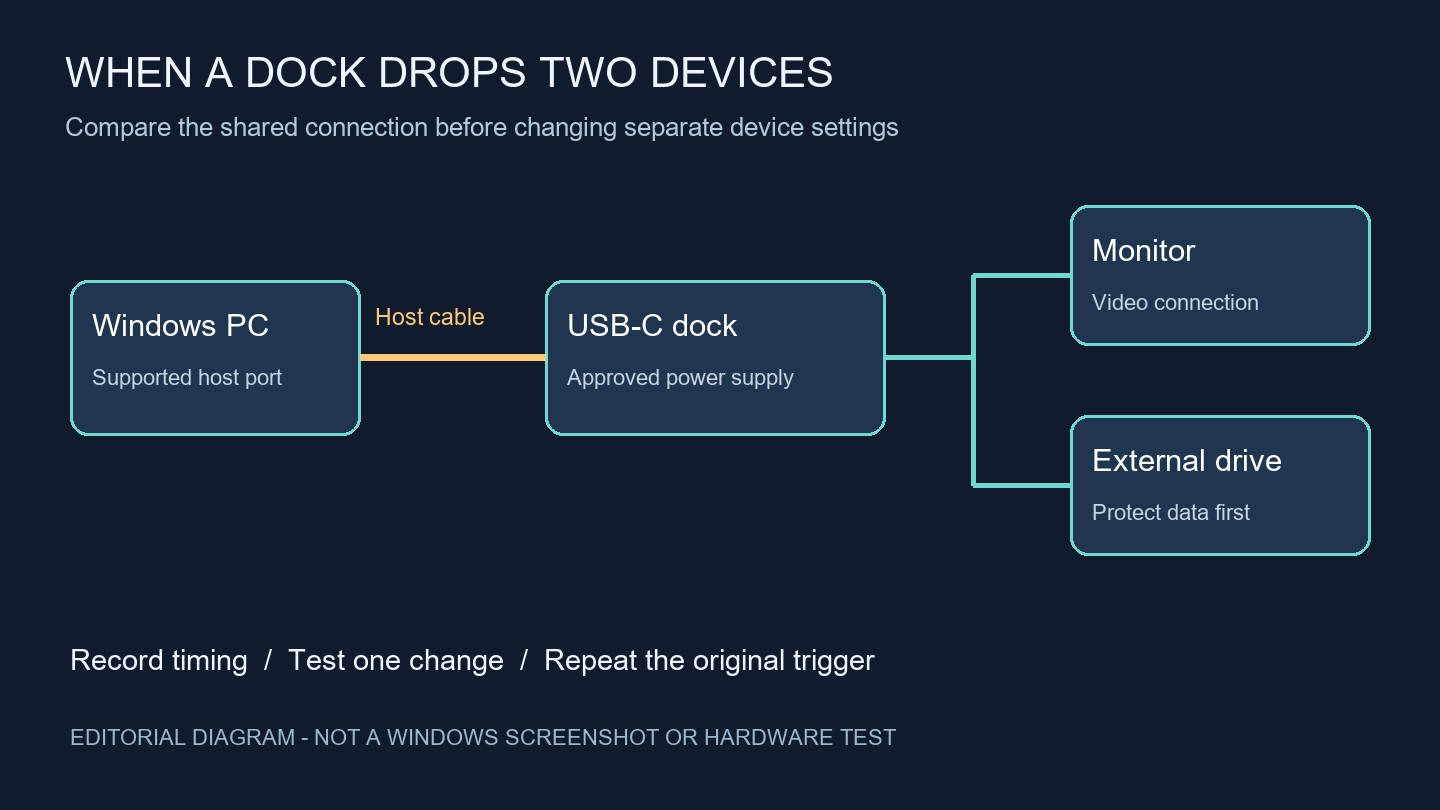 Shared USB-C dock connection diagram with separate display and storage branches