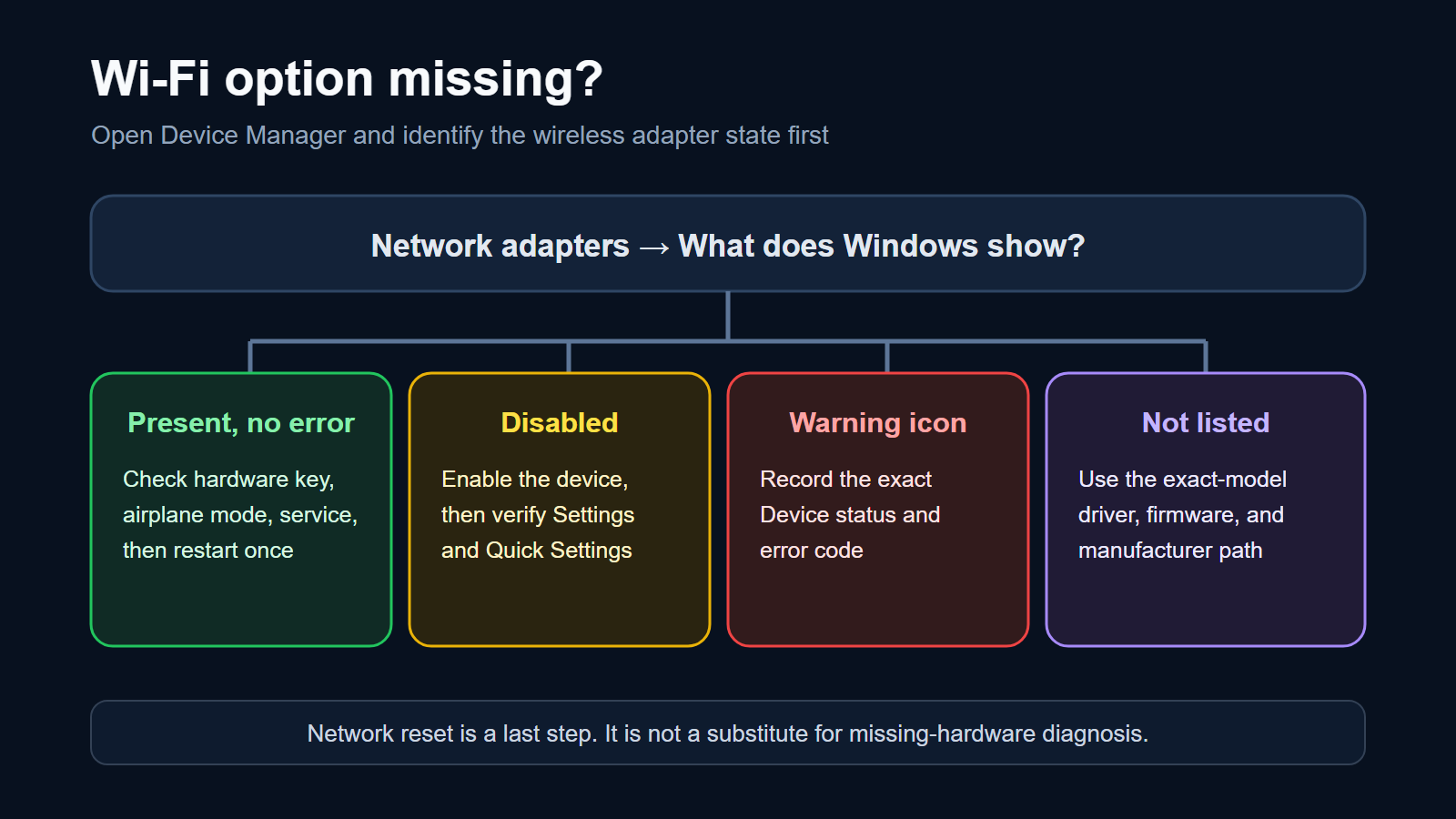 Decision map for four wireless-adapter states when the Wi-Fi option is missing in Windows 11