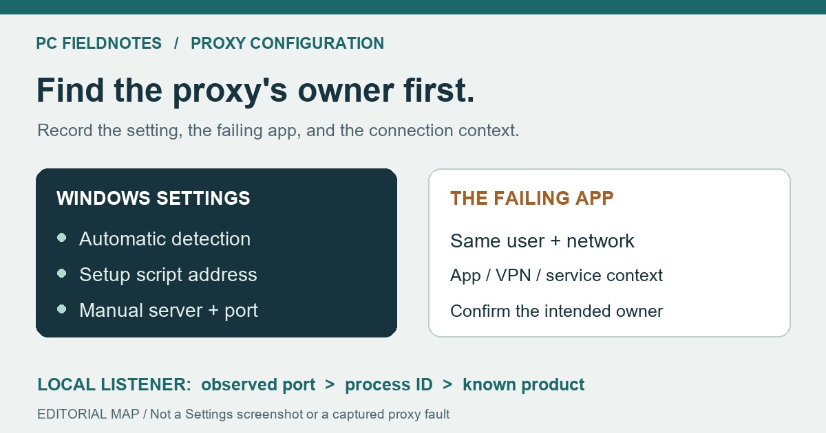 Editorial map separating Windows automatic detection, setup script and manual proxy settings from an application's own proxy context